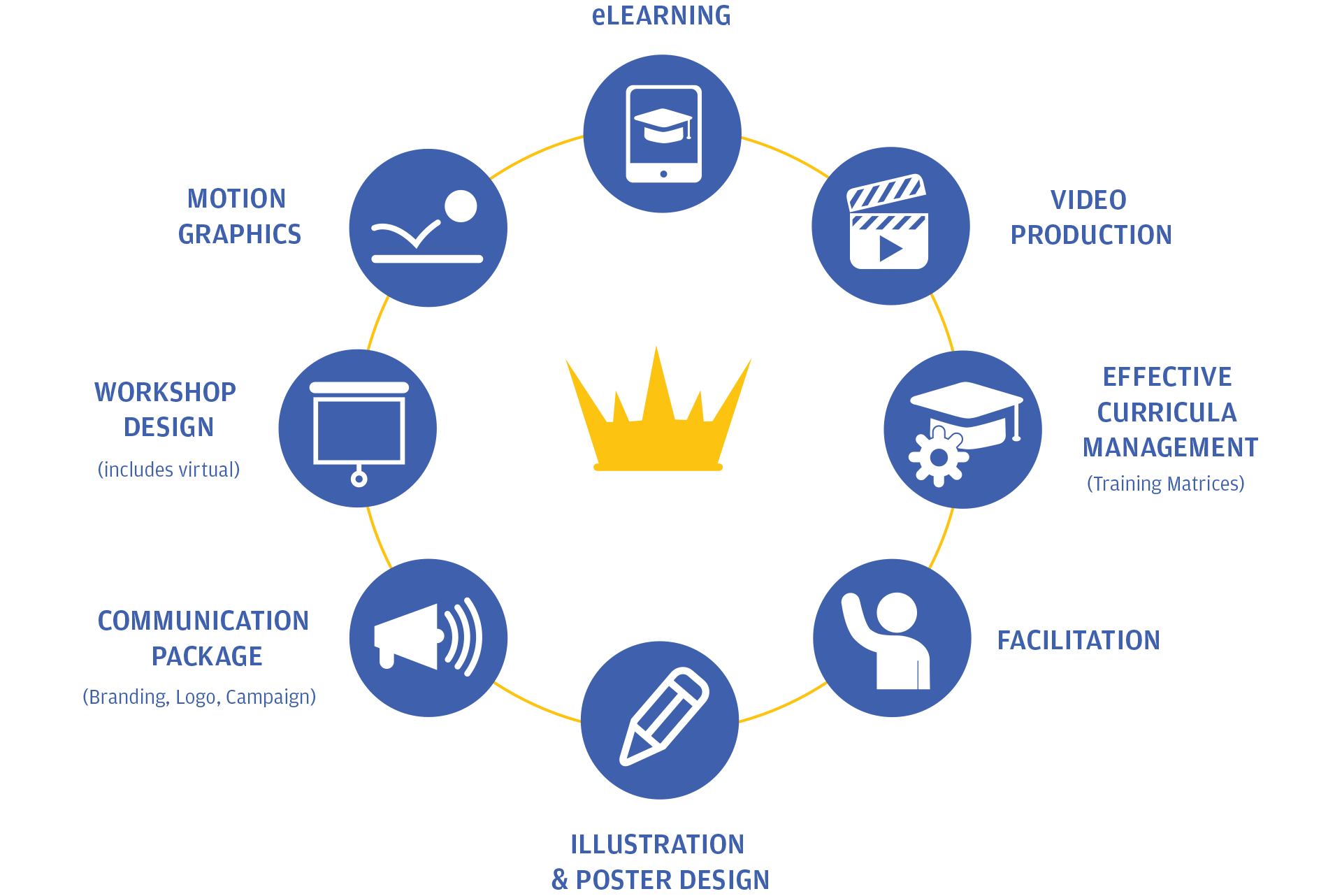 An illustration showing that Kind and I learn offer eLearning services, video production, effective curricula managemnt, facilitaiton, illustration and poster design, communication pacakges, motion graphics and workshop design.